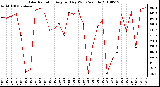 Milwaukee Weather Solar Radiation Avg per Day W/m2/minute