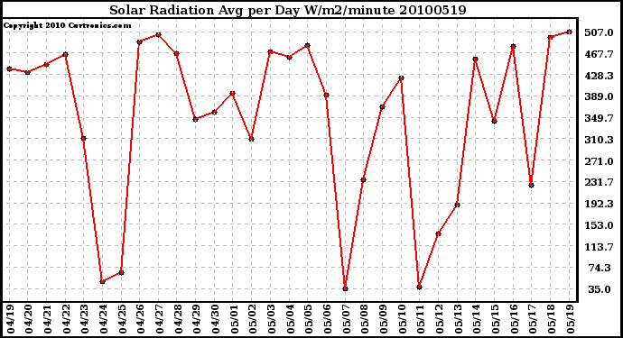 Milwaukee Weather Solar Radiation Avg per Day W/m2/minute