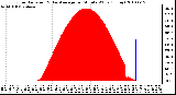 Milwaukee Weather Solar Radiation & Day Average per Minute W/m2 (Today)