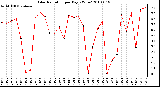 Milwaukee Weather Solar Radiation per Day KW/m2