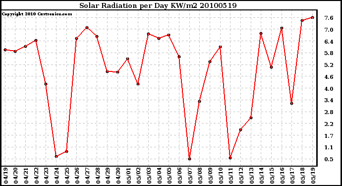 Milwaukee Weather Solar Radiation per Day KW/m2