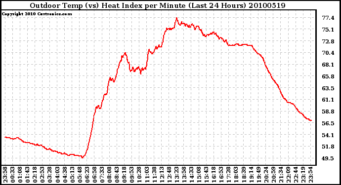 Milwaukee Weather Outdoor Temp (vs) Heat Index per Minute (Last 24 Hours)