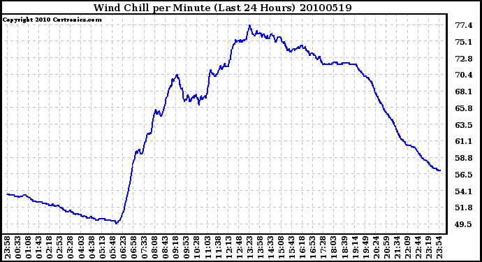 Milwaukee Weather Wind Chill per Minute (Last 24 Hours)