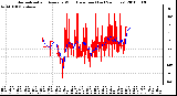 Milwaukee Weather Normalized and Average Wind Direction (Last 24 Hours)