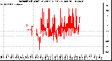 Milwaukee Weather Normalized Wind Direction (Last 24 Hours)