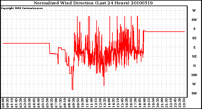 Milwaukee Weather Normalized Wind Direction (Last 24 Hours)