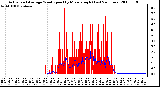 Milwaukee Weather Actual and Average Wind Speed by Minute mph (Last 24 Hours)