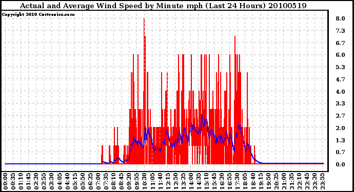 Milwaukee Weather Actual and Average Wind Speed by Minute mph (Last 24 Hours)