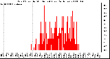 Milwaukee Weather Wind Speed by Minute mph (Last 24 Hours)