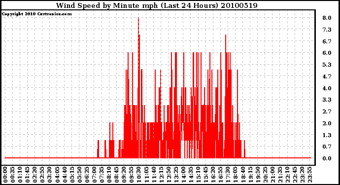 Milwaukee Weather Wind Speed by Minute mph (Last 24 Hours)