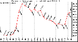 Milwaukee Weather Barometric Pressure per Hour (Last 24 Hours)