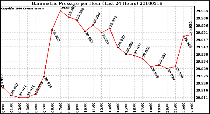 Milwaukee Weather Barometric Pressure per Hour (Last 24 Hours)