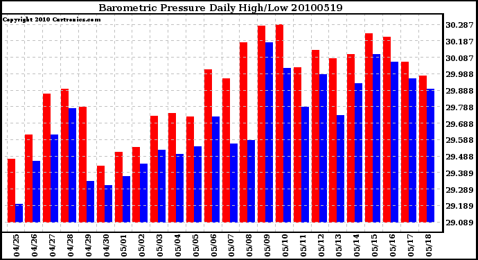 Milwaukee Weather Barometric Pressure Daily High/Low