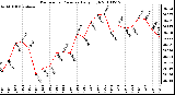 Milwaukee Weather Barometric Pressure Daily High