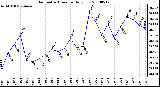 Milwaukee Weather Barometric Pressure Daily Low