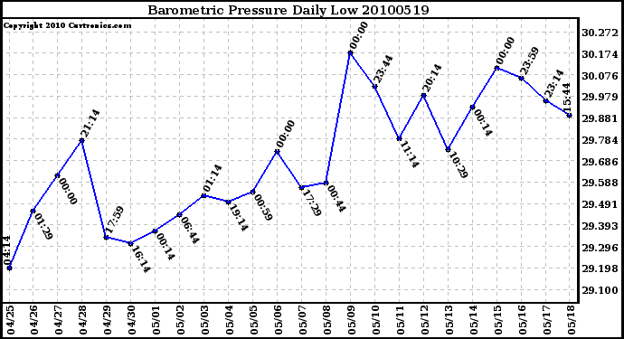 Milwaukee Weather Barometric Pressure Daily Low