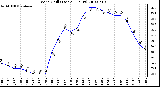 Milwaukee Weather Wind Chill (Last 24 Hours)