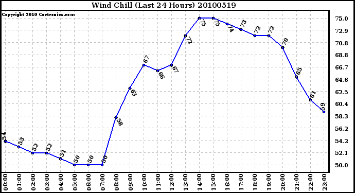 Milwaukee Weather Wind Chill (Last 24 Hours)