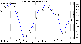 Milwaukee Weather Wind Chill Monthly Low