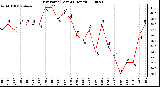 Milwaukee Weather Dew Point (Last 24 Hours)