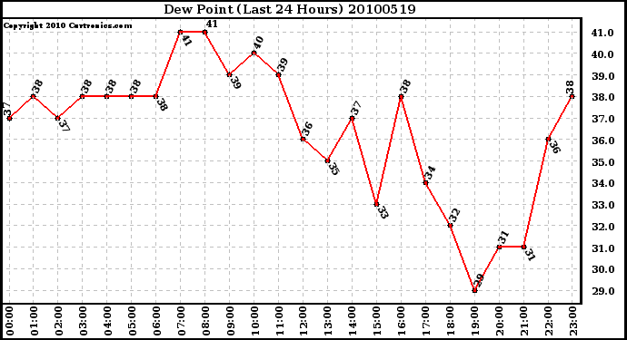 Milwaukee Weather Dew Point (Last 24 Hours)