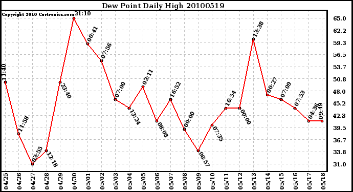 Milwaukee Weather Dew Point Daily High