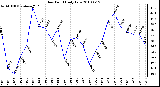 Milwaukee Weather Dew Point Daily Low