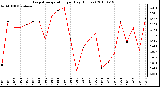 Milwaukee Weather Evapotranspiration per Day (Inches)