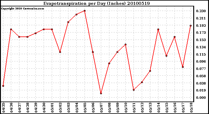 Milwaukee Weather Evapotranspiration per Day (Inches)