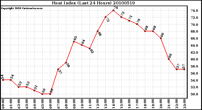 Milwaukee Weather Heat Index (Last 24 Hours)