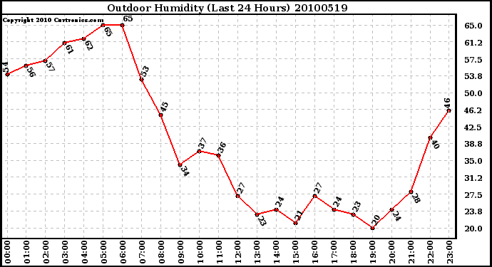 Milwaukee Weather Outdoor Humidity (Last 24 Hours)