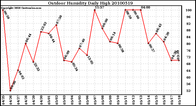 Milwaukee Weather Outdoor Humidity Daily High