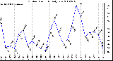 Milwaukee Weather Outdoor Humidity Daily Low