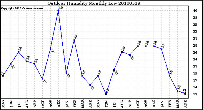 Milwaukee Weather Outdoor Humidity Monthly Low