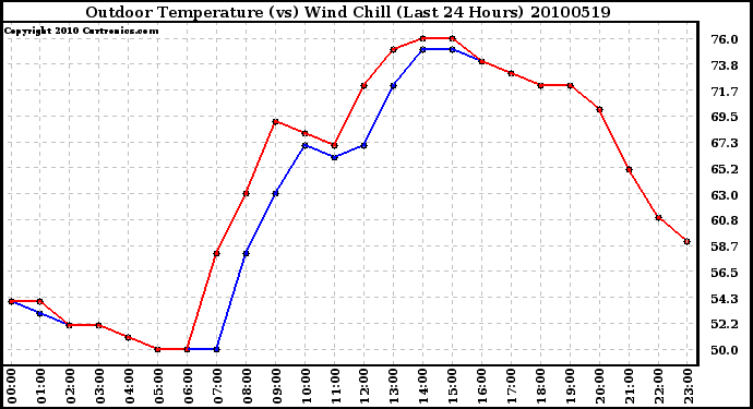 Milwaukee Weather Outdoor Temperature (vs) Wind Chill (Last 24 Hours)