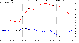 Milwaukee Weather Outdoor Temperature (vs) Dew Point (Last 24 Hours)