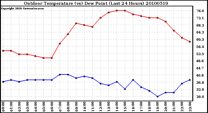 Milwaukee Weather Outdoor Temperature (vs) Dew Point (Last 24 Hours)