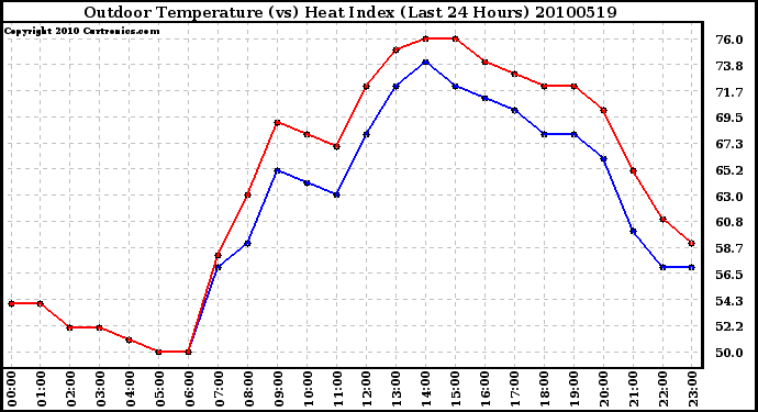 Milwaukee Weather Outdoor Temperature (vs) Heat Index (Last 24 Hours)