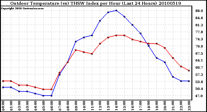 Milwaukee Weather Outdoor Temperature (vs) THSW Index per Hour (Last 24 Hours)