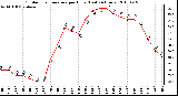 Milwaukee Weather Outdoor Temperature per Hour (Last 24 Hours)