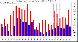 Milwaukee Weather Outdoor Temperature Daily High/Low