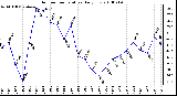 Milwaukee Weather Outdoor Temperature Daily Low