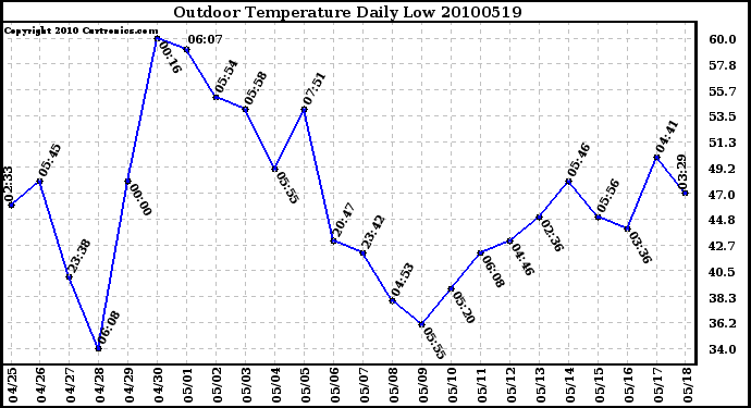 Milwaukee Weather Outdoor Temperature Daily Low