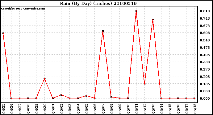 Milwaukee Weather Rain (By Day) (inches)