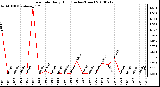 Milwaukee Weather Rain Rate Daily High (Inches/Hour)