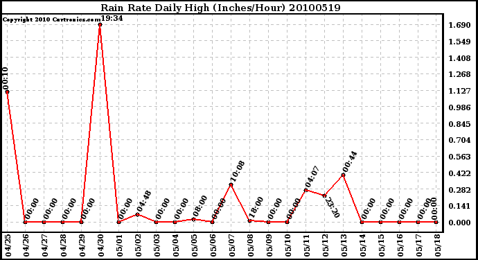 Milwaukee Weather Rain Rate Daily High (Inches/Hour)