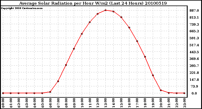 Milwaukee Weather Average Solar Radiation per Hour W/m2 (Last 24 Hours)