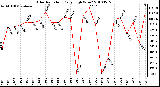 Milwaukee Weather Solar Radiation Daily High W/m2