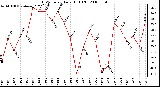 Milwaukee Weather THSW Index Daily High (F)