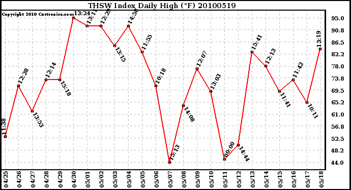 Milwaukee Weather THSW Index Daily High (F)